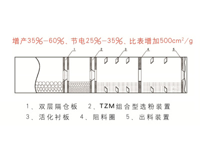 TZKM超细矿渣磨改造设备